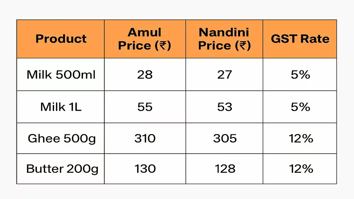 Amul GST rate cuts & comparison