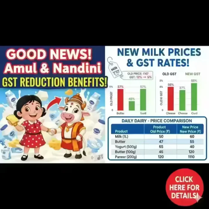 Amul and Nandini pass on GST reduction benefits to customers
