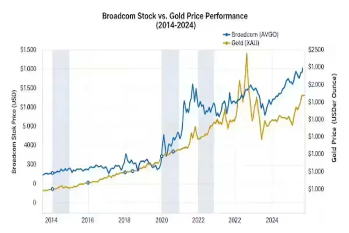 Broadcom vs Gold Prices