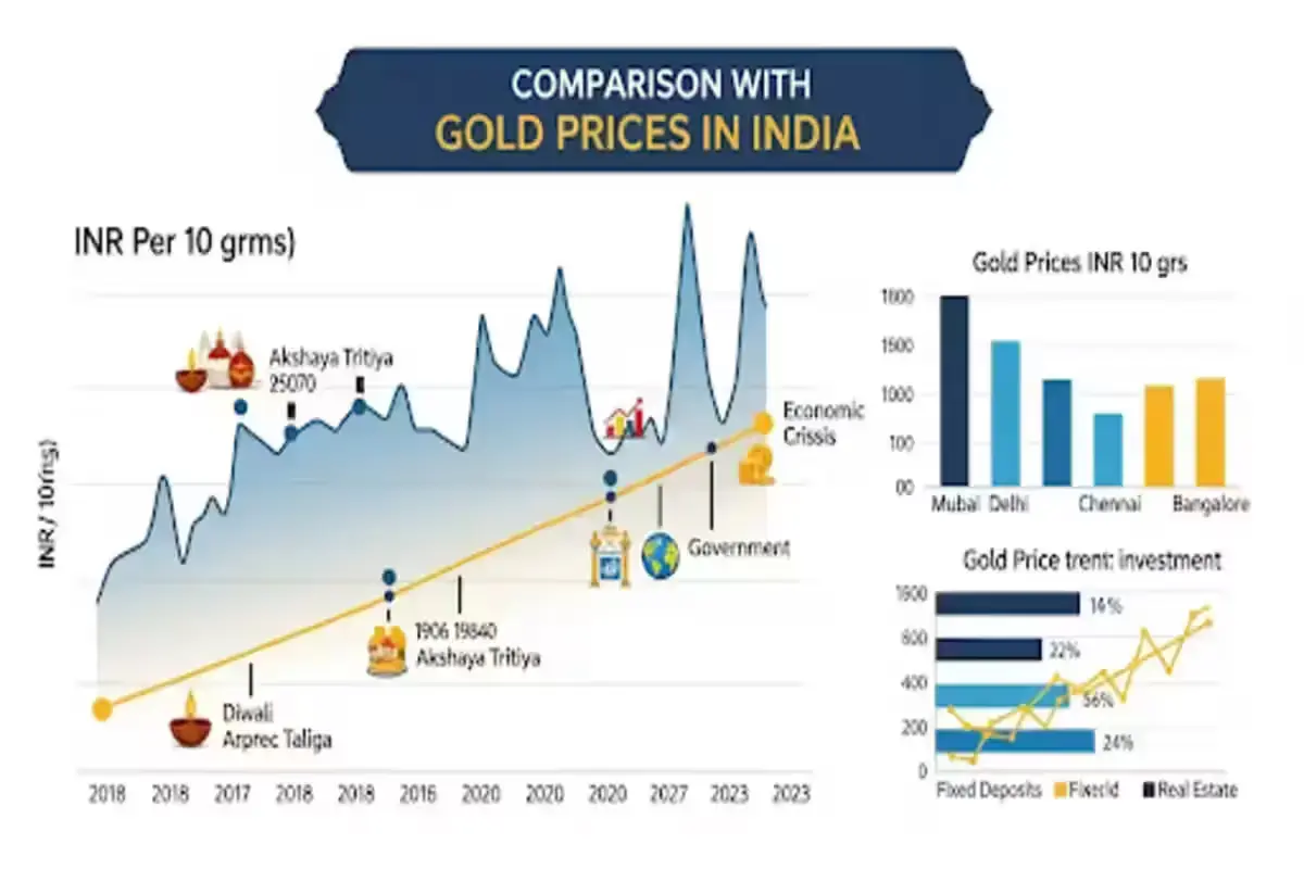 FPIs Comparison with Gold Prices