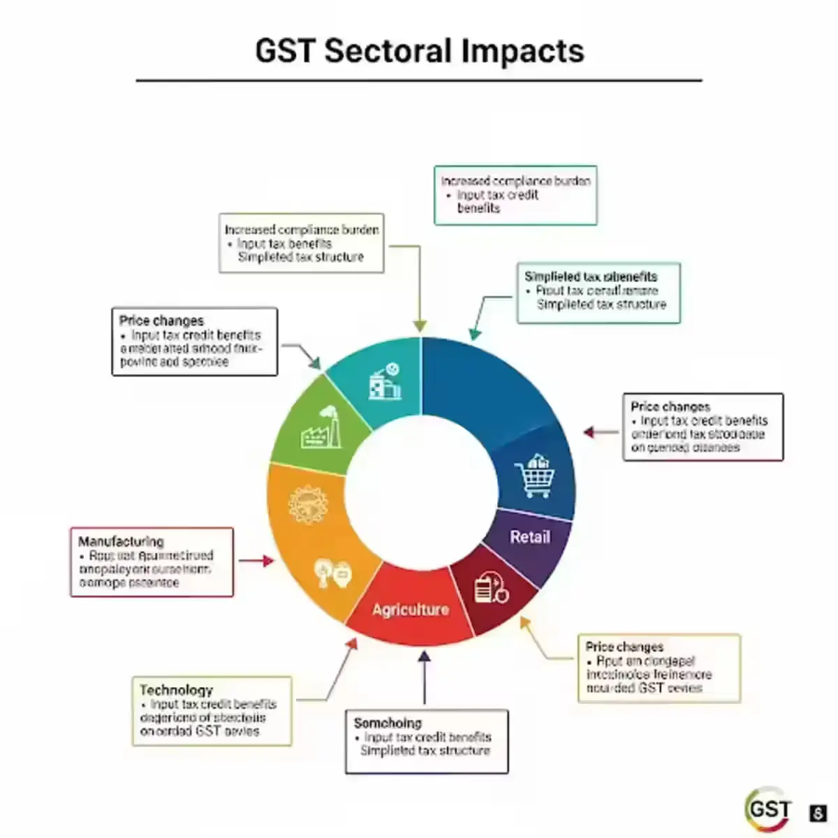 GST Sectoral Impacts