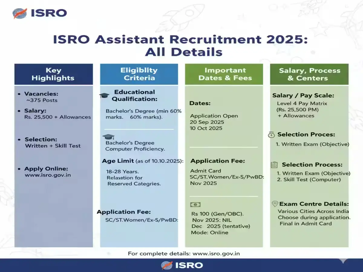 ISRO Assistant 2025 vacancies salary and exam dates chart