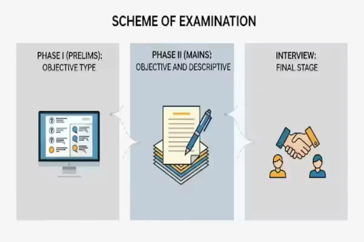 RBI Grade B Scheme of Examination
