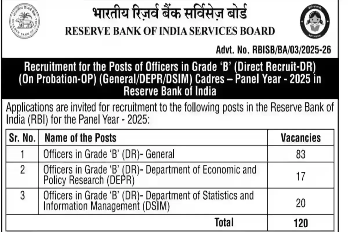 RBI Grade B Short Notice 2025 for 120 Vacancies