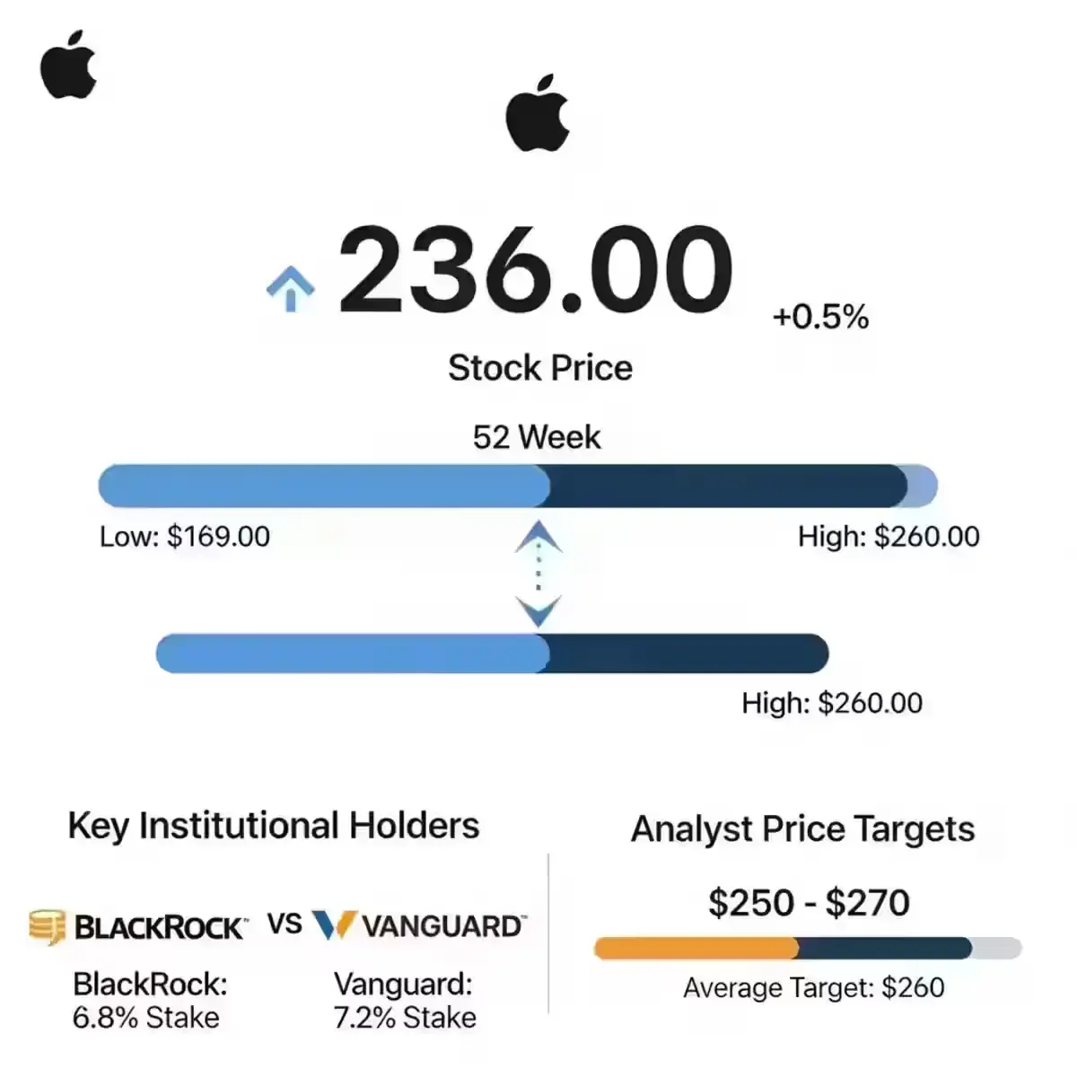 Todays apple stock price