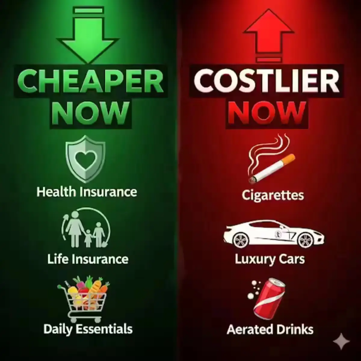 What's Cheaper What's Costlier After New GST Rates