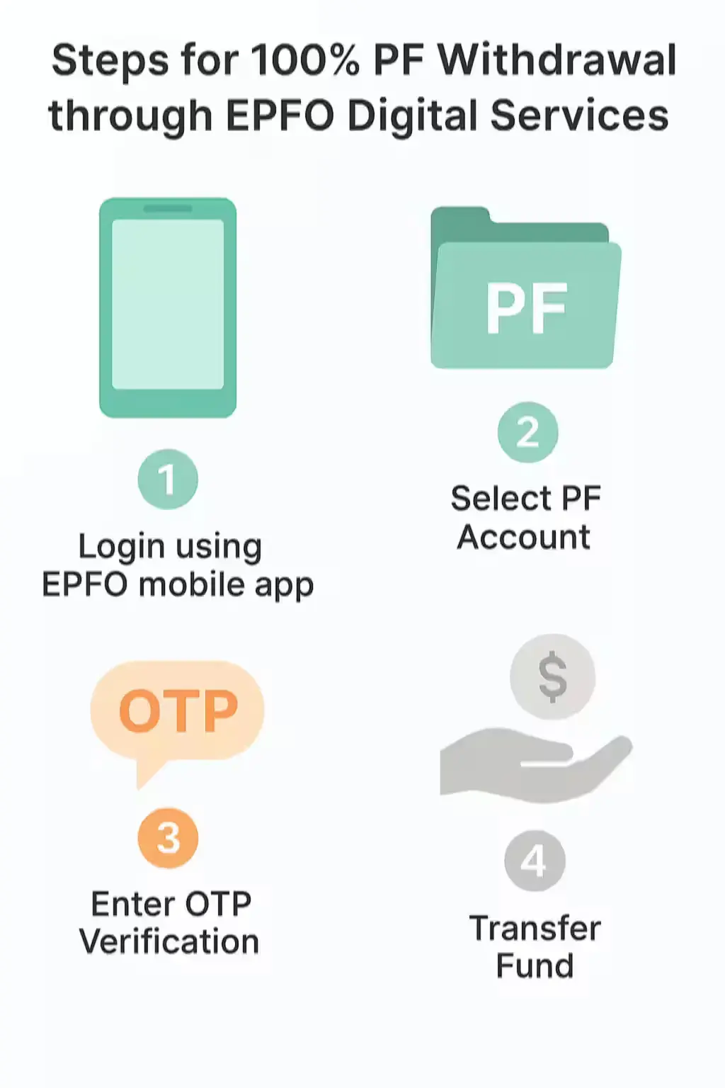Infographic showing EPFO 100% PF withdrawal process and digital services