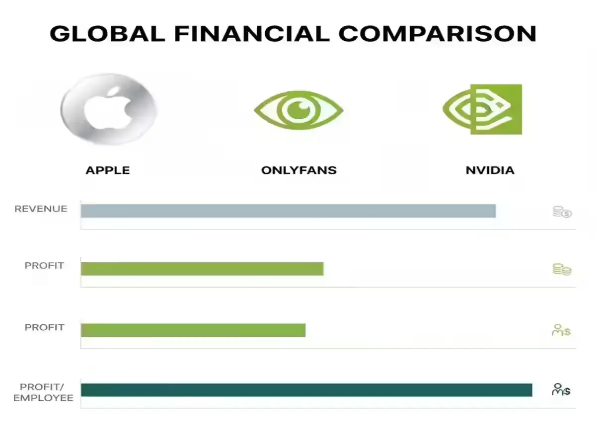 World’s Most Profitable Company 2025: The Surprising Name Behind Massive Earnings Comparison chart showing OnlyFans, Apple, and Nvidia revenue and profit-per-employee in 2025.