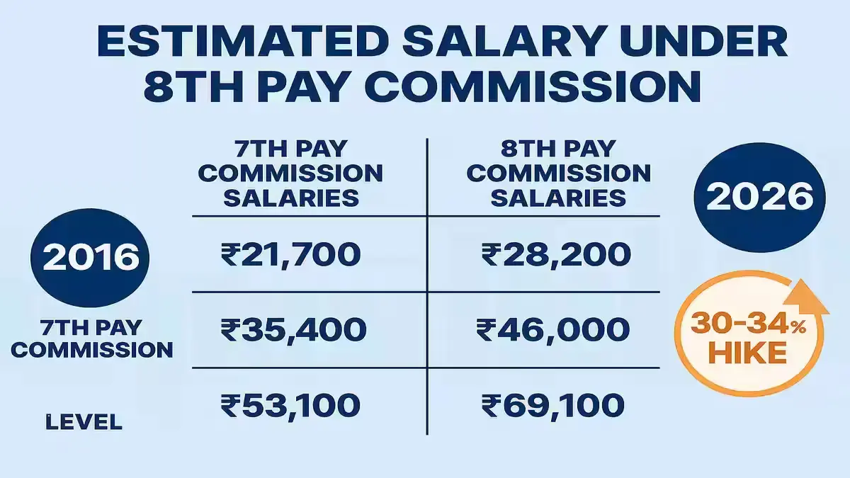 8th Pay Commission Salary: How Much Could You Actually Get? Comparison Between 7th and 8th Pay Commission Salary Levels Showing Estimated 30–34% Increase