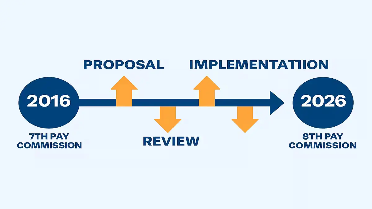 8th Pay Commission Salary: How Much Could You Actually Get? 8th Pay Commission Timeline – Expected Implementation Between 2026 and 2027