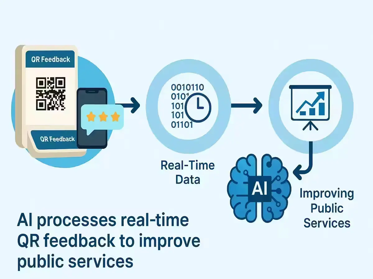 AI-powered QR code feedback analytics system improving Hyderabad’s governance