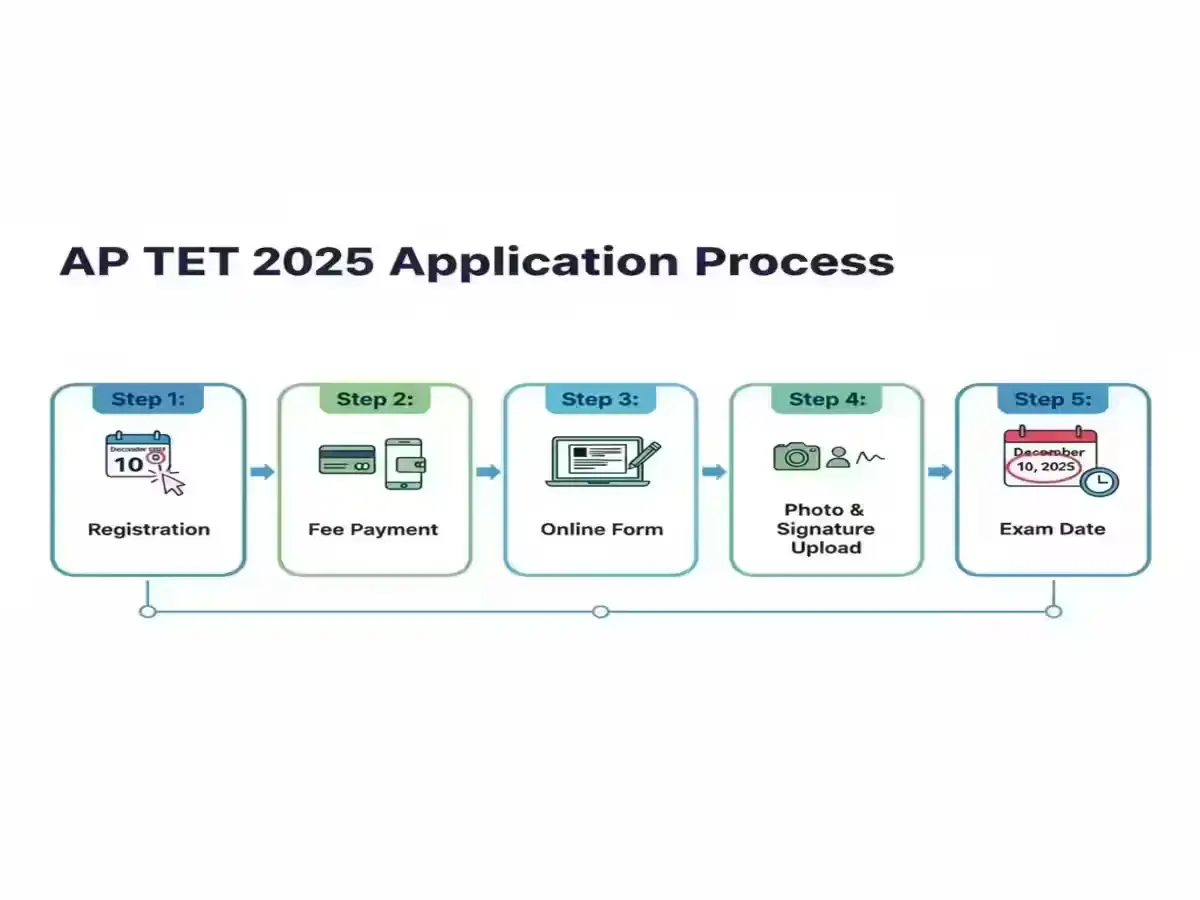 AP TET 2025 Exam Dates and Step-by-Step Application Process