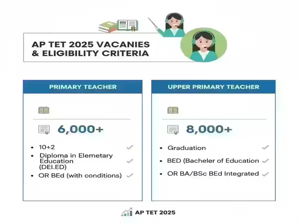 AP TET 2025 Registration Window Opens: Check Vacancies & Salary Details AP TET 2025 Number of Vacancies and Eligibility Criteria for Teachers