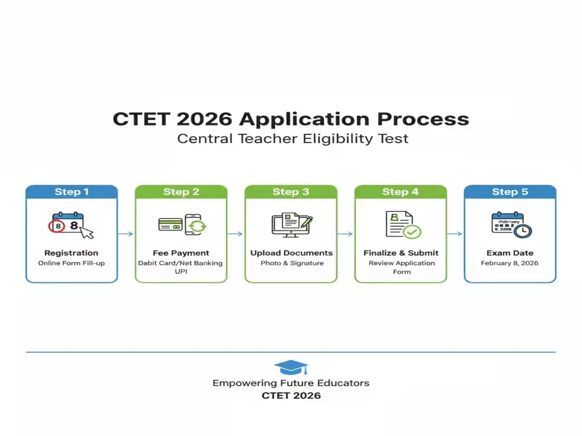 CTET 2026 Application Process and Exam Dates