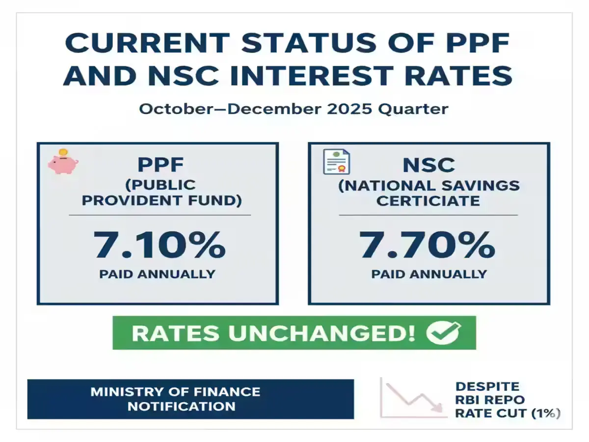 Current Status of PPF and NSC Interest Rates