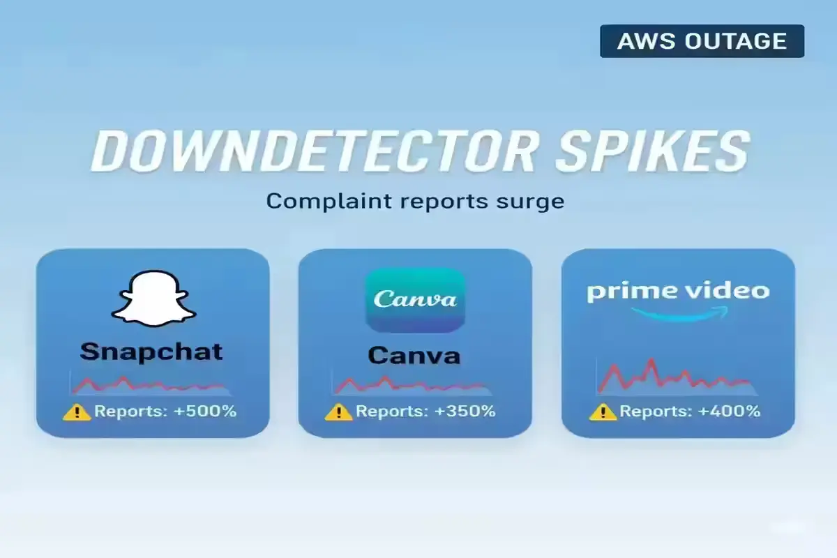 Canva, Snapchat and Prime Video Down? AWS Servers Report Major Issue Downdetector reports showing Snapchat, Canva, and Prime Video outages during AWS downtime