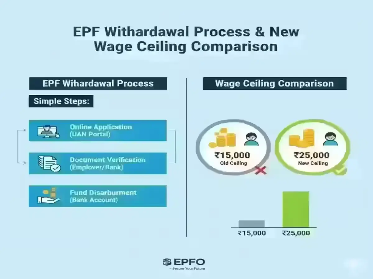 EPF Withdrawal Myths Busted: How the EPFO Wage Ceiling Change Affects You EPF withdrawal process and EPFO wage ceiling comparison chart
