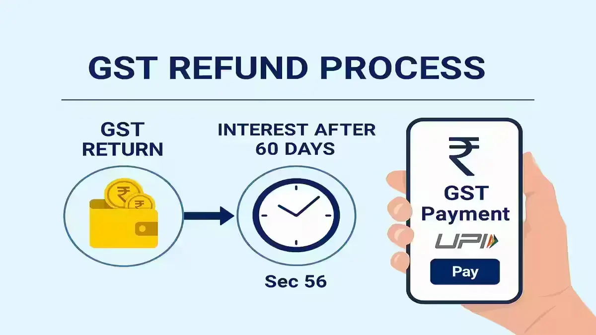 GST Payment Alert: Indian Overseas Bank & Bandhan Bank Join GSTN Network GST Refund Process and Interest Accrual Timeline