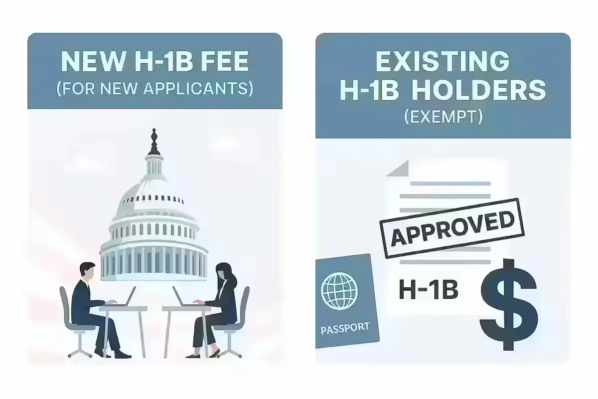 US Clarifies $100,000 H-1B Visa Fee: Existing Holders Exempted new H-1B visa fee rules and exemptions