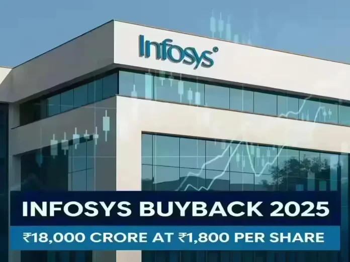 Infosys Buyback 2025 Infosys headquarters Bengaluru with digital stock chart and Infosys Buyback 2025 banner