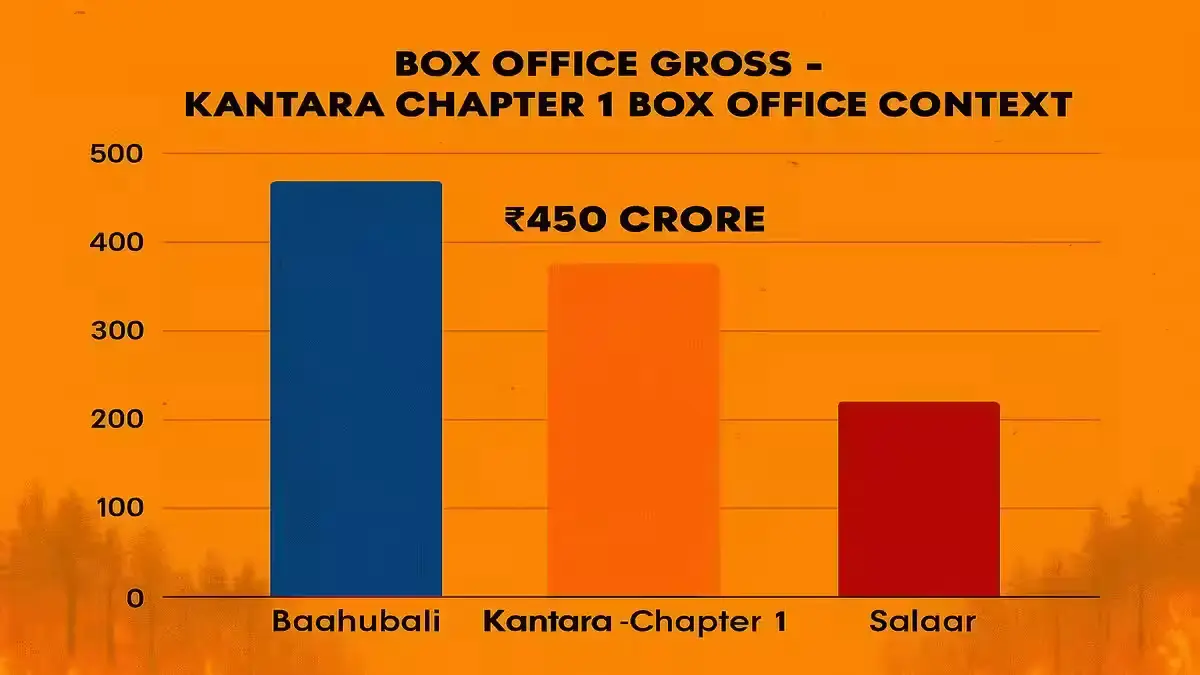 Kantara Chapter 1 Crosses ₹450 Crore - Rishab Shetty Film Becomes India’s 12th Biggest Hit Kantara Chapter 1 vs Baahubali vs Salaar box office chart
