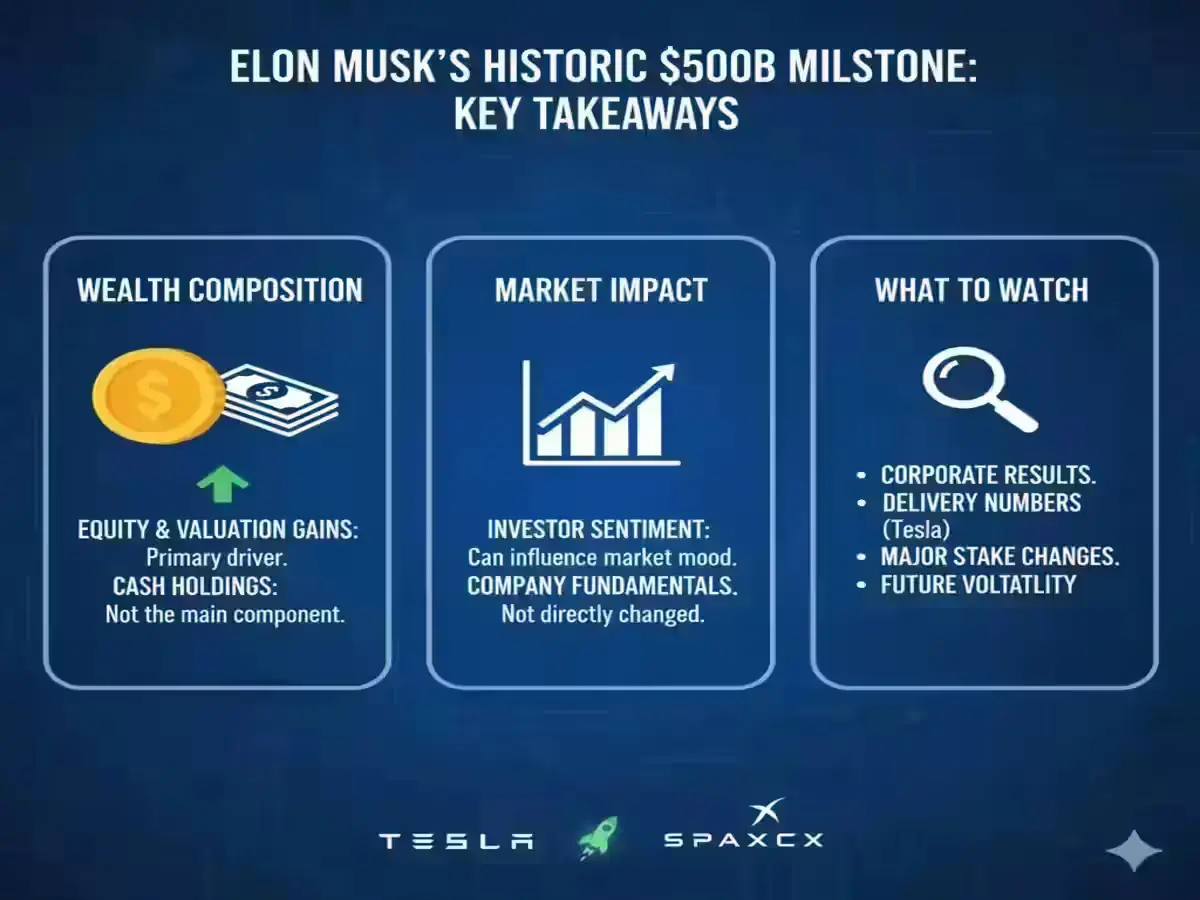 The $500 billion mark is primarily driven by equity and valuation gains rather than cash holdings