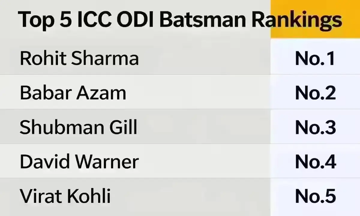 ICC ODI Ranking: Rohit Sharma, 37, Becomes No.1 Batsman After Stellar Knock Against Australia Top 5 ICC ODI batsman rankings 2025