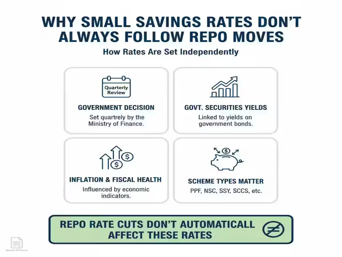 Why Small Savings Rates Don’t Always Follow Repo Moves