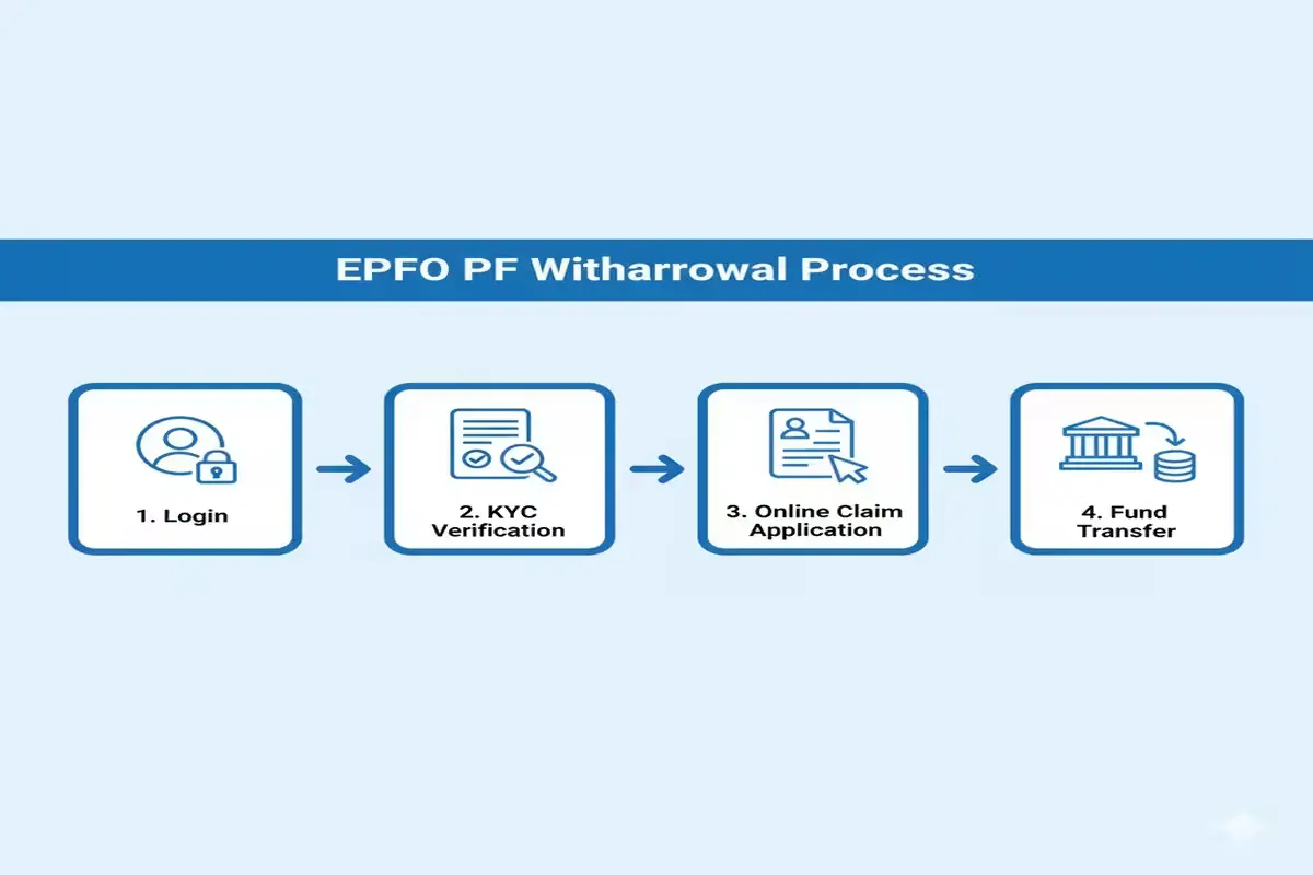 step-by-step PF withdrawal process