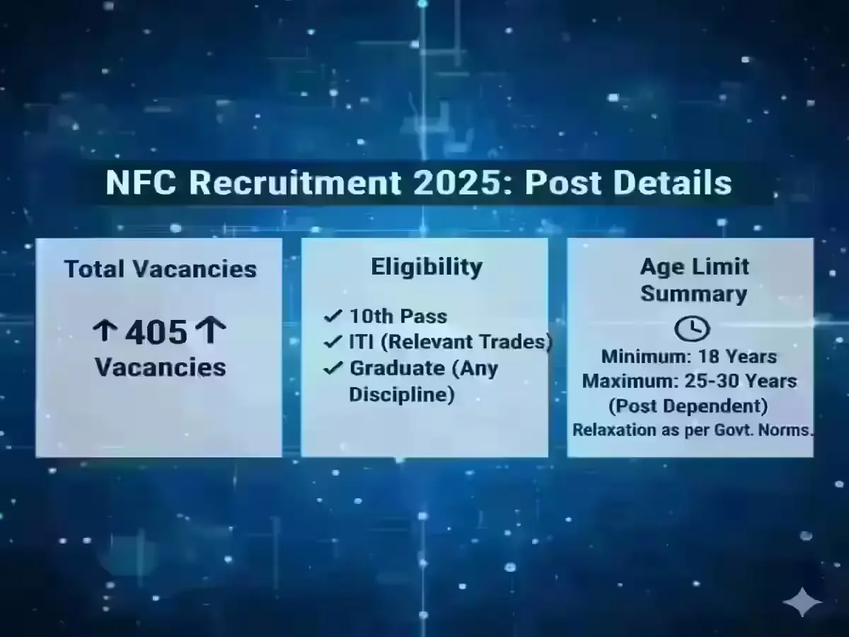 NFC Recruitment 2025: 405 Vacancies Announced, Check Salary, Eligibility & Dates NFC Recruitment 2025 eligibility and age limit
