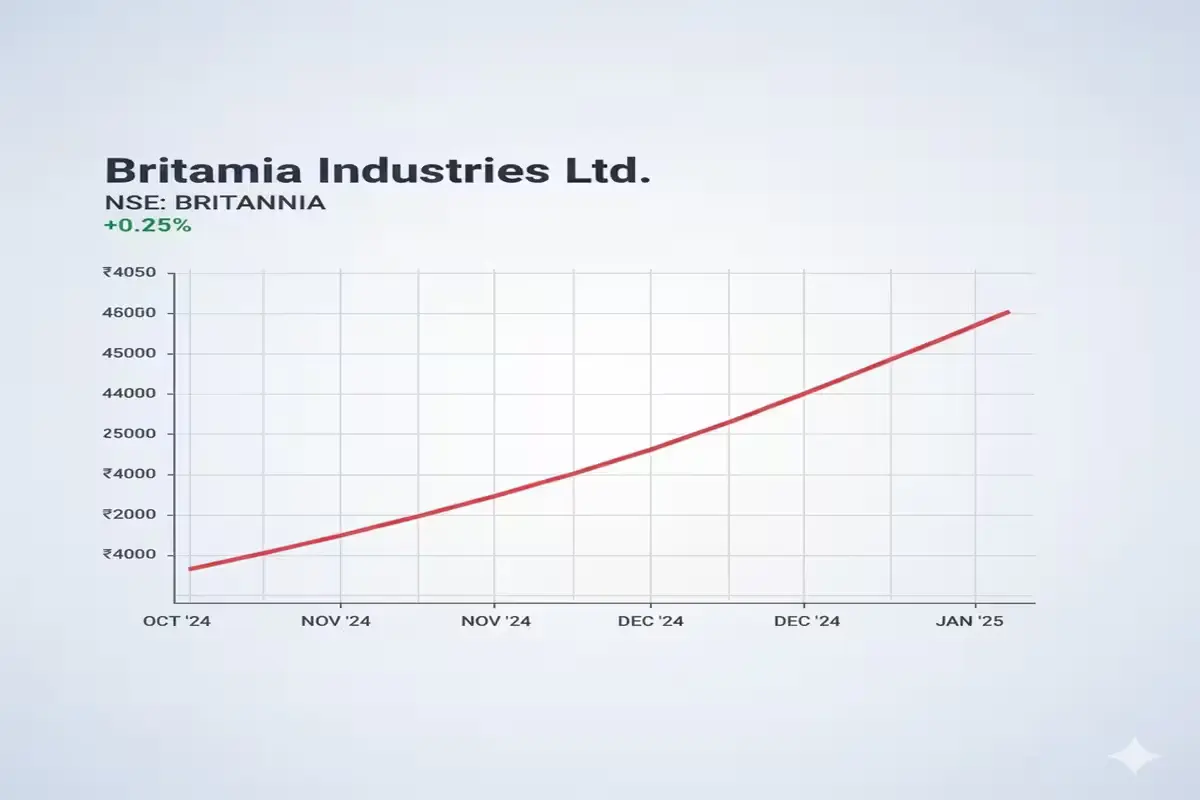 Britannia share price remains stable after Varun Berry resignation news