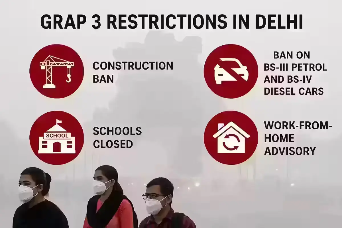 GRAP 3 restrictions summary infographic showing Delhi pollution control measures