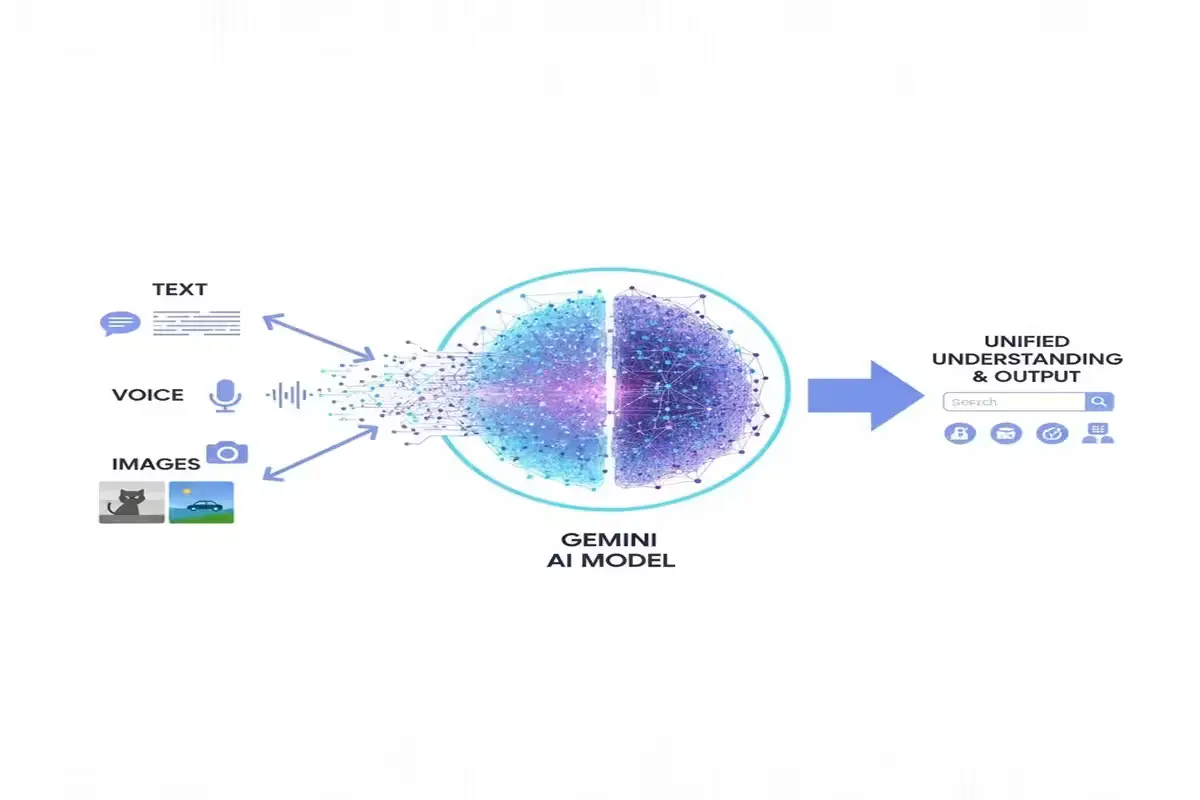 Gemini AI architecture infographic showing multi-modal features
