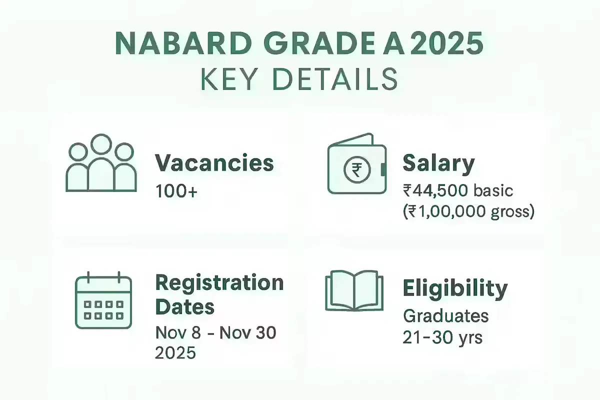 NABARD Assistant Manager 2025: Check Grade A Recruitment Notification, Salary & Apply Online NABARD Grade A 2025 infographic showing salary, dates, and eligibility