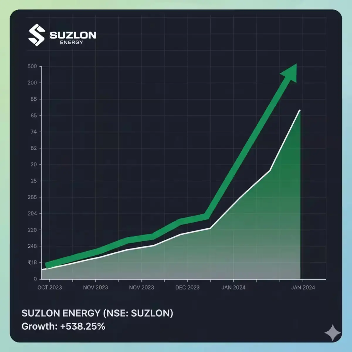 Suzlon Energy share price chart showing positive growth trend