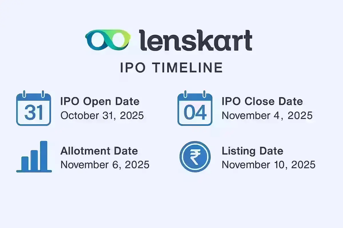 Lenskart IPO Timeline Chart and Key Listing Dates