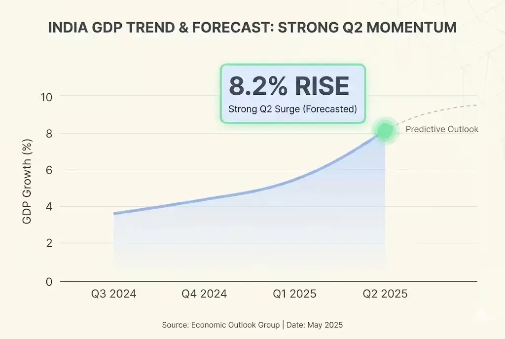 India GDP growth trend and outlook chart