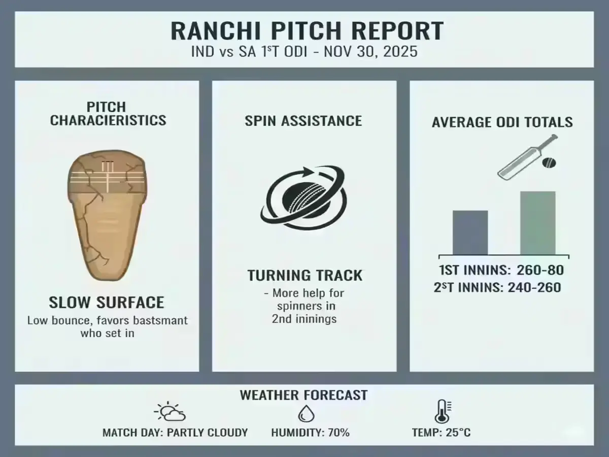 ranchi pitch report ind vs sa odi 2025 conditions