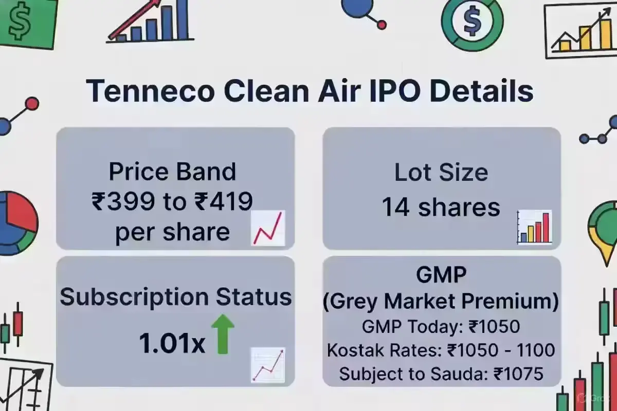 Tenneco Clean Air IPO GMP today, lot size, and issue details chart