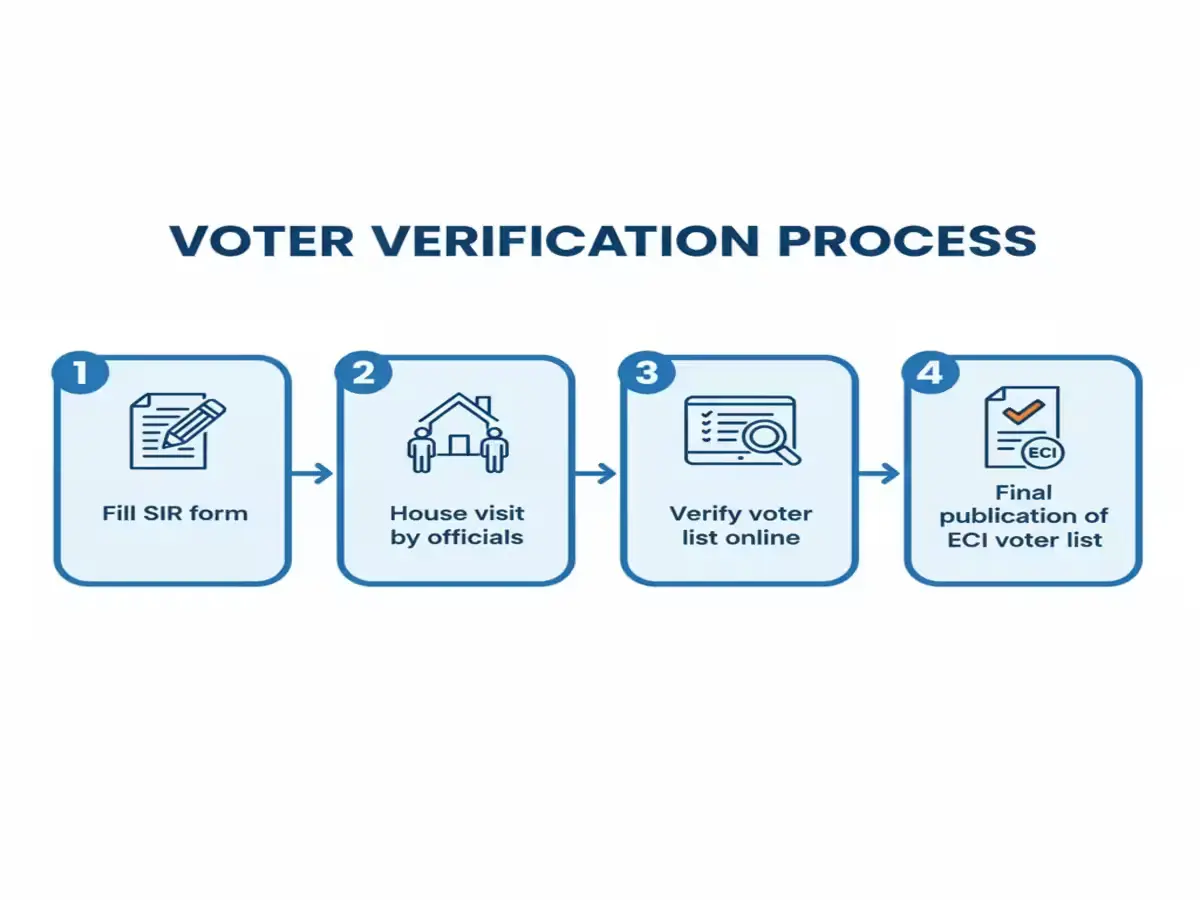 Voter roll revision and verification steps explained