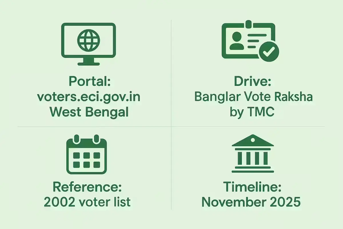 SIR 2002 Voter List West Bengal: Trinamool Congress Launches ‘Banglar Vote Raksha’ Drive SIR 2002 voter list West Bengal key details