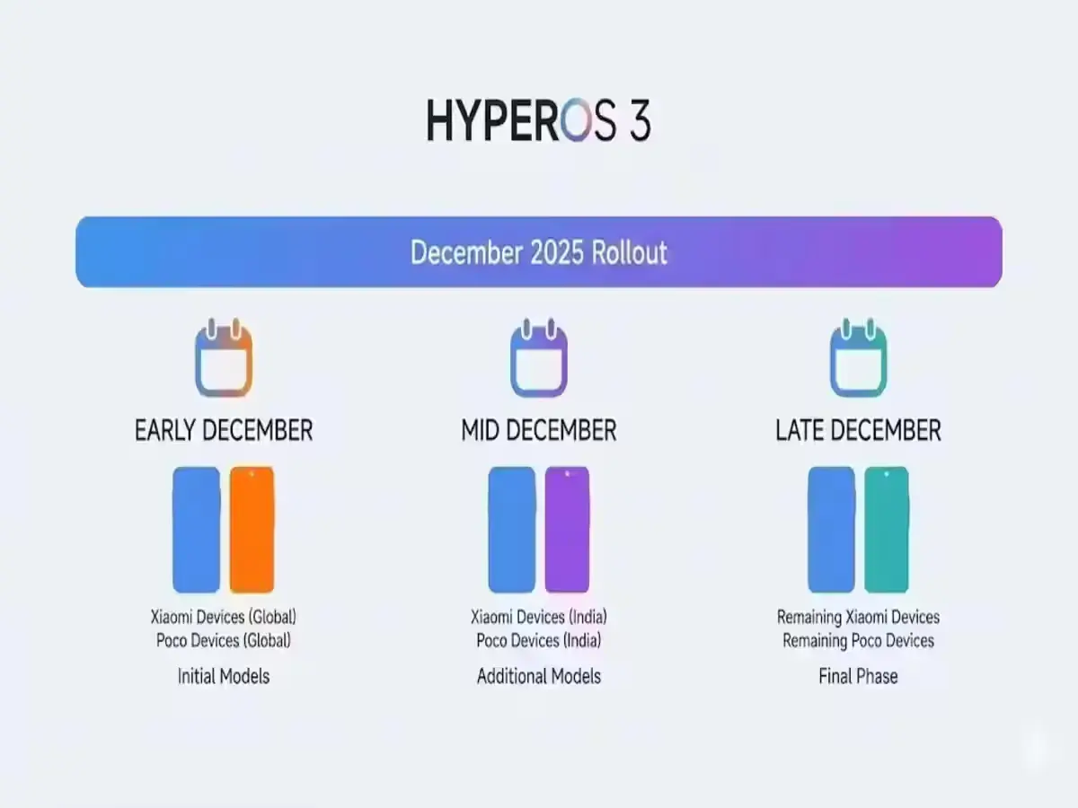 xiaomi hyperos 3 poco rollout december update timeline chart