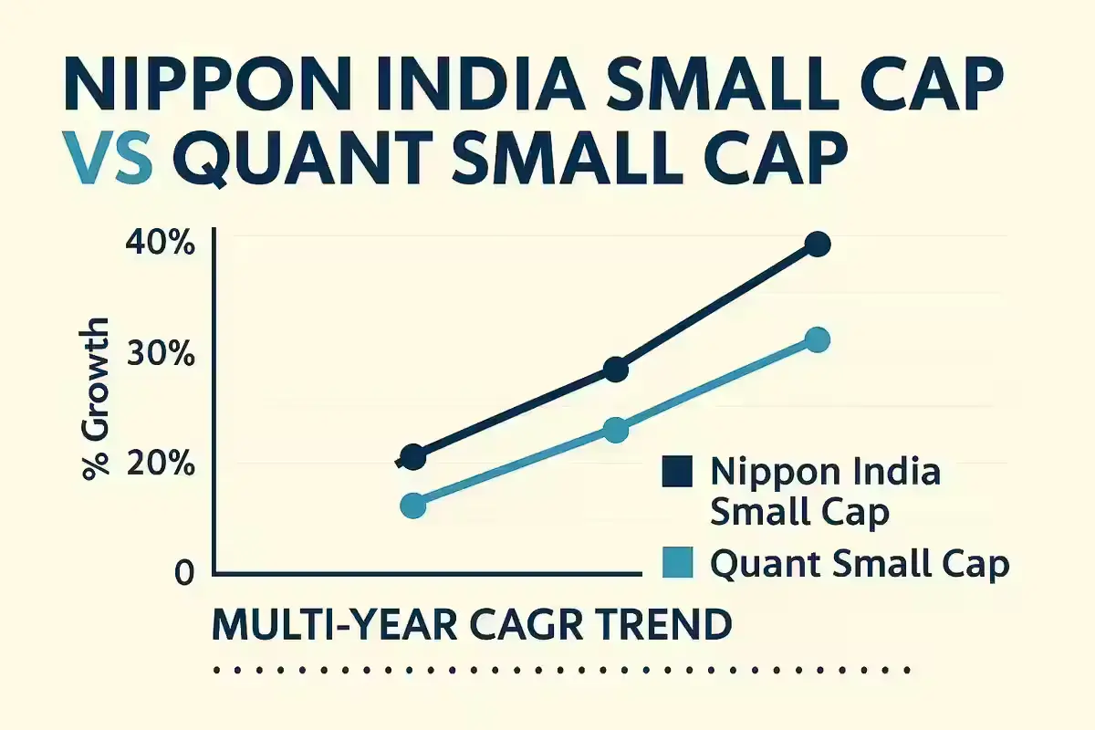 High-Return Mutual Funds Crossing 20% CAGR in 2025 Nippon India Small Cap vs Quant Small Cap performance comparison chart