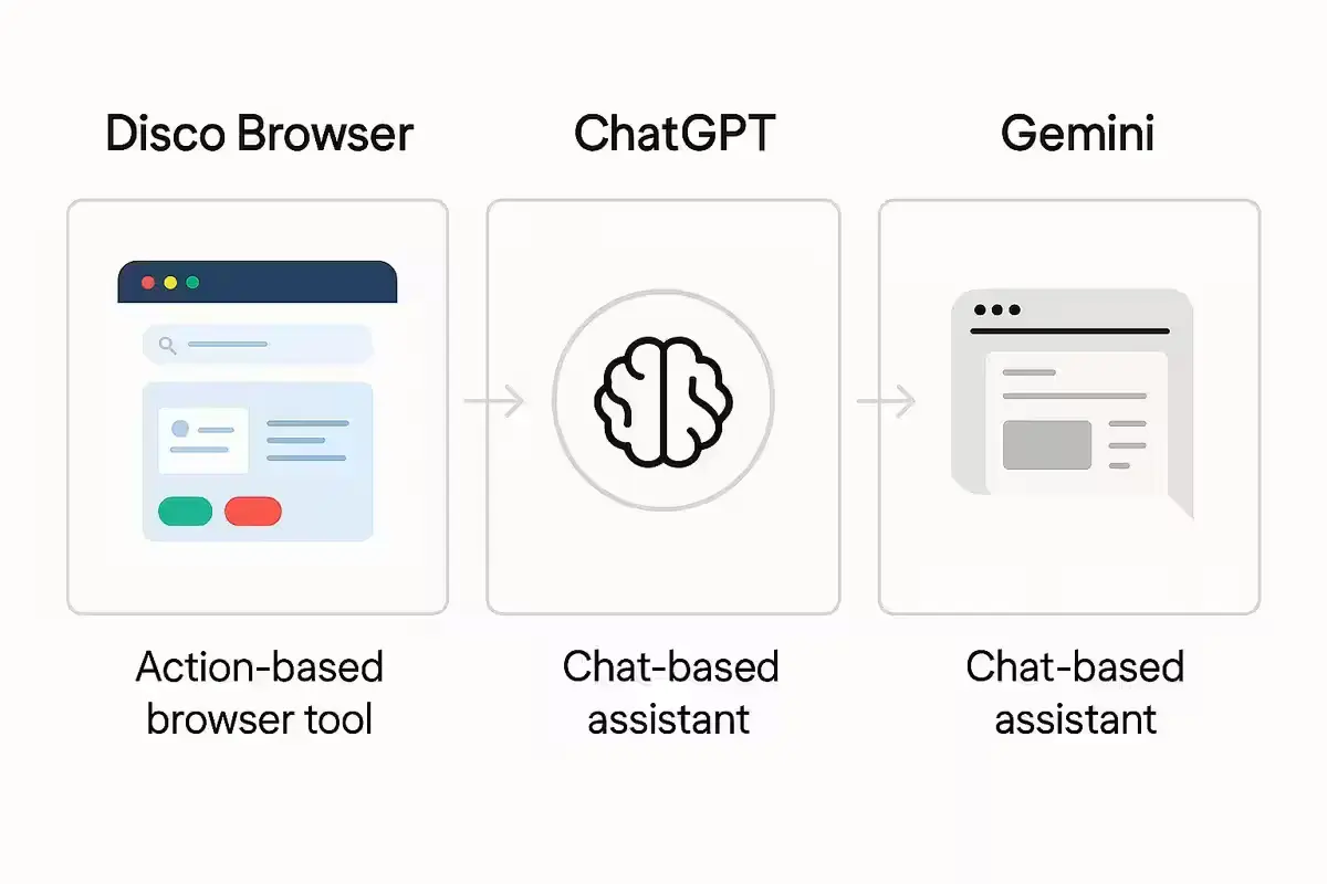 Google’s New Marvel: Disco AI Browser Can Build Apps on Command Google Disco AI Browser compared with ChatGPT and Gemini