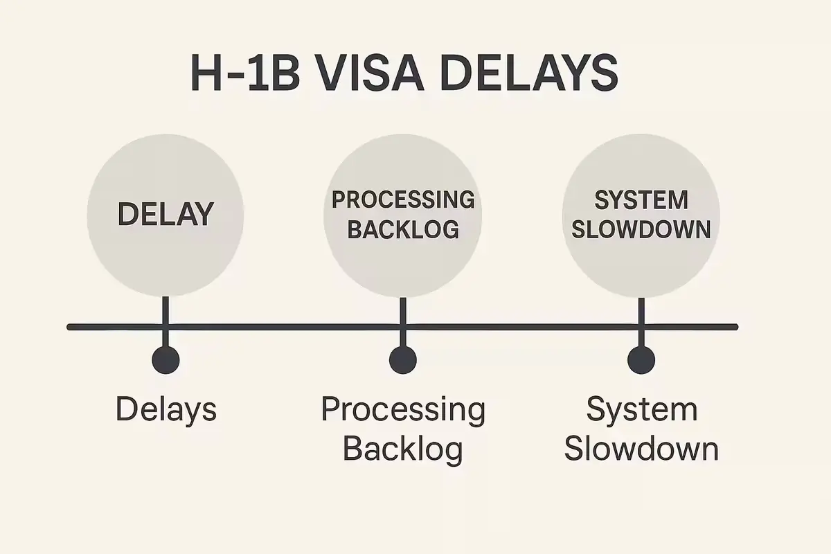 H-1B visa processing delays through a visual timeline
