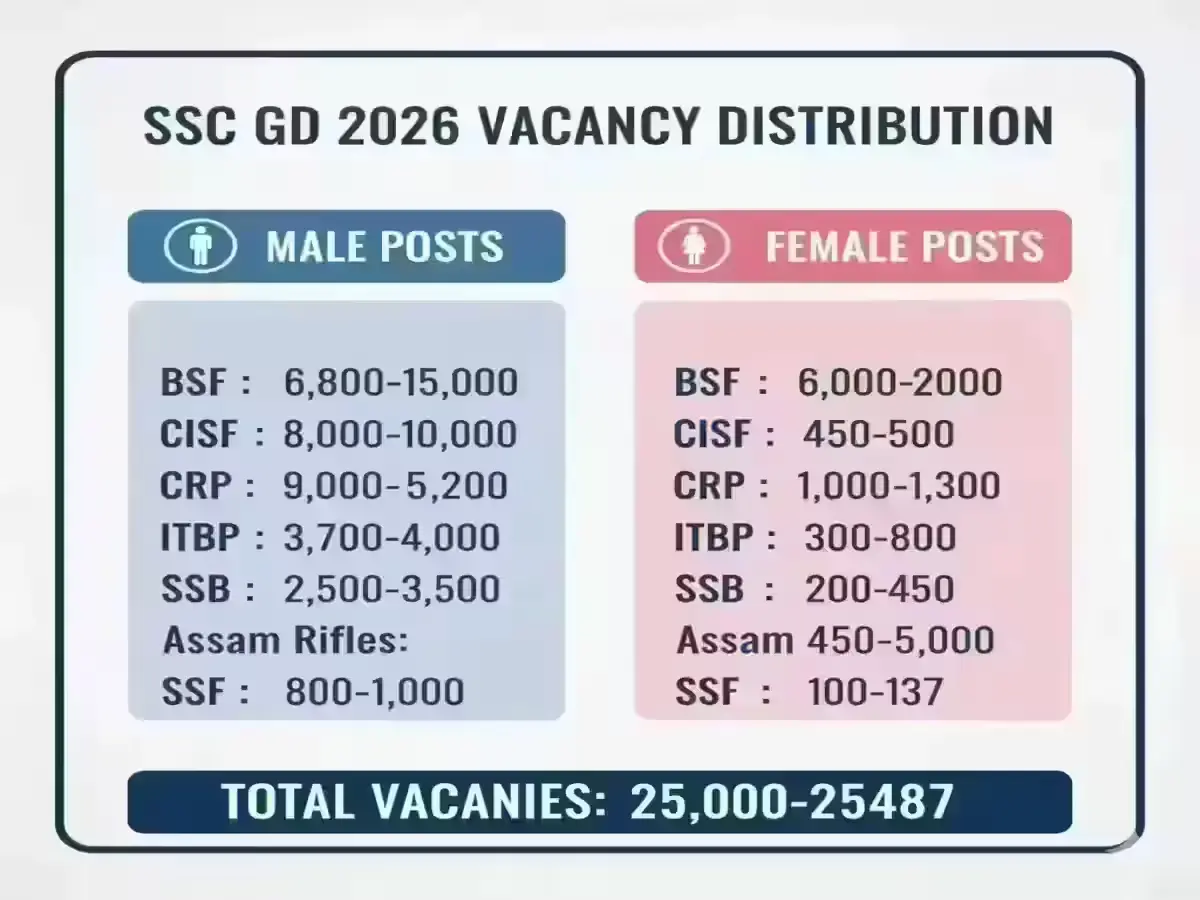 SSC GD Vacancy 2026: Full Vacancy List, Salary, Eligibility & Key Dates SSC GD 2026 Vacancy