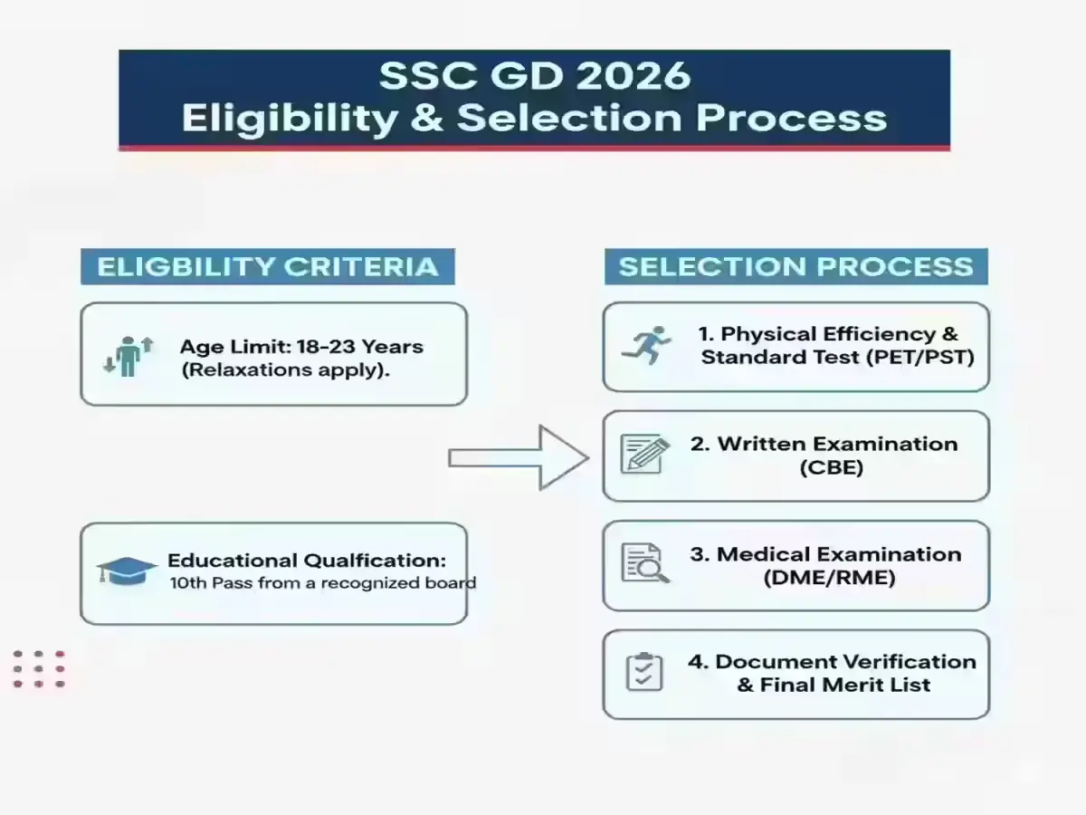SSC GD Vacancy 2026: Full Vacancy List, Salary, Eligibility & Key Dates SSC GD 2026 Eligibility and Selection Process