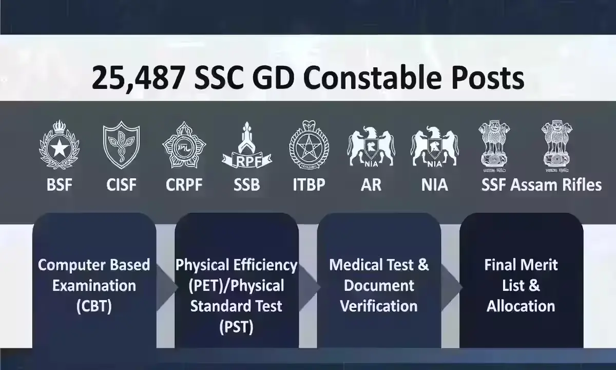 SSC GD 2026 vacancy breakdown 25487 constable posts selection process